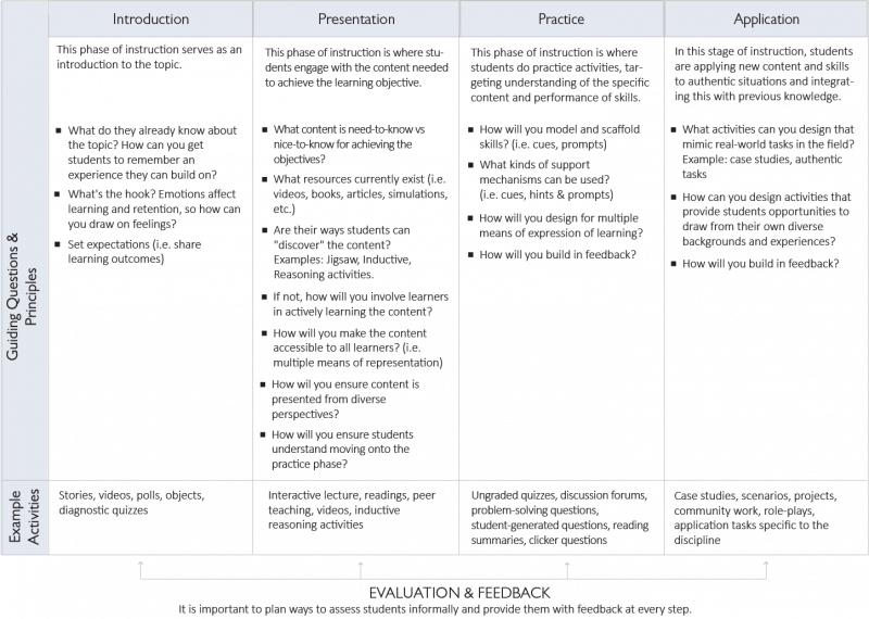 Instructional Planning Summary Page Teaching Academy